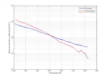 Figure 3: Figure 3: The molar extinction coefficients of eumelanin and pheomelanin.