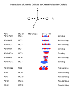 Molecular orbitals of carbon dioxide