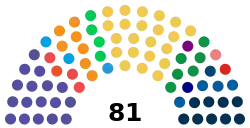 Current structure of the Montenegrin Parliament