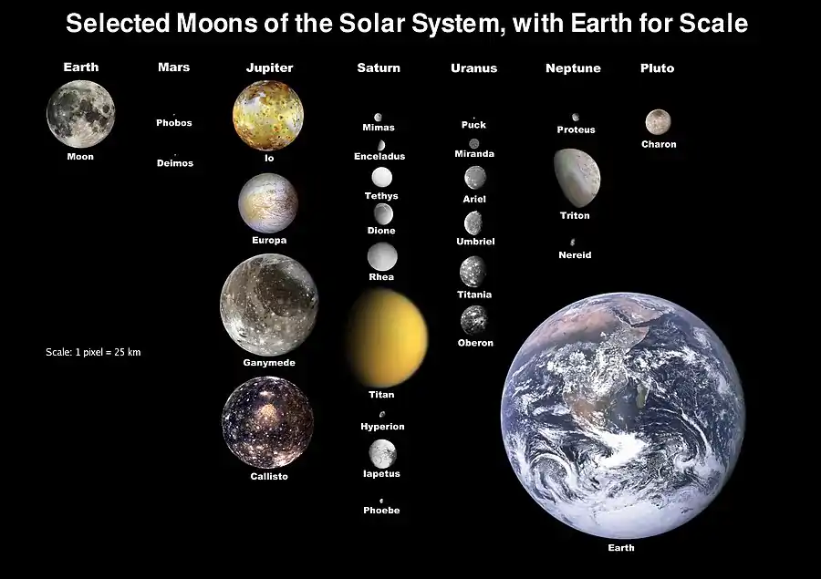 Image 3Moons of the Solar SystemImage credit: NASA, Deuar, TotoBaggins, KFPA natural satellite is an object that orbits a planet or other body larger than itself and which is not man-made. Such objects are often called moons. Shown here are 28 of the 240 moons of the Solar System, including those of the dwarf planets Pluto and Eris as well as that of asteroid 243 Ida. The Earth is included for scale.More selected pictures