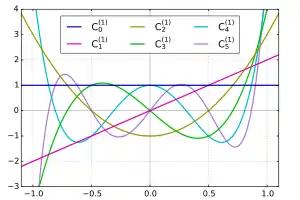 Gegenbauer polynomials with α=1