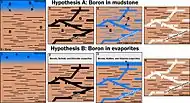 Diagram showing two possible ways that boron was deposited in veins at Gale Crater