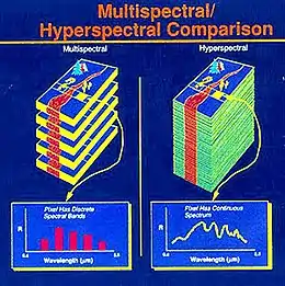 Multi-spectral Imaging principle