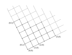 Pic. 5: Lattice of nonnegative integer pairs, ordered componentwise.