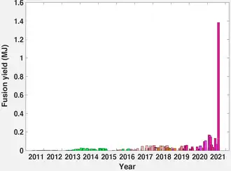 NIF output over 10 years shows a dramatic increase in fusion output due to ignition.