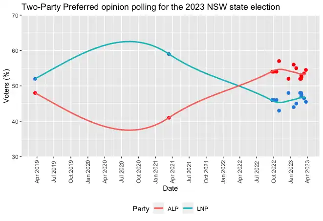 Two-party preferred vote