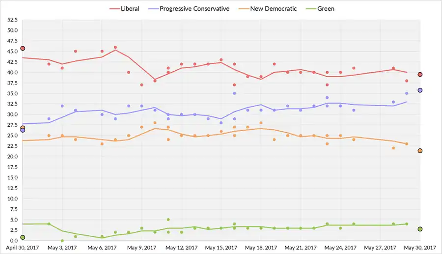 Five-day average of Nova Scotia opinion polls from April 30, 2017, to the election on May 30, 2017. Each line corresponds to a political party.