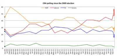 Voting intentions since the 2009 election