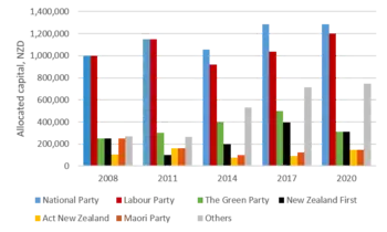 Electoral Commission Broadcasting allocations between 2008 and 2020.