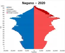 Nagano