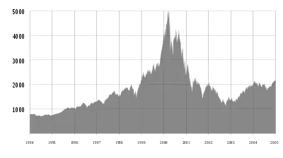 Image of the NASDAQ Composite index spiking in the late 1990s, followed by a steep fall as a result of the dot-com bubble.
