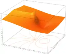 z = |(ln(x + yi))|