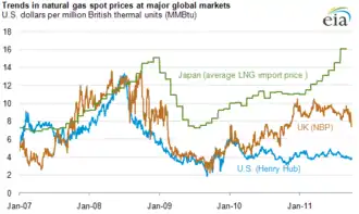 Image 57Comparison of natural gas prices in Japan, United Kingdom, and United States, 2007–2011 (from Natural gas)