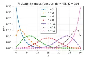 Several examples of the PMF of the negative hypergeometric probability distribution.