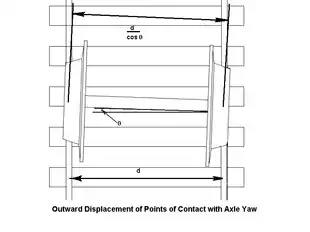 Diagram, from above, of an angled wheelset withrespect to the rails. The angle of the wheel set with respect to the rails is labelled theta; the rail gauge is labelled d; the spacing of the points of contact is labelled d over cos theta.