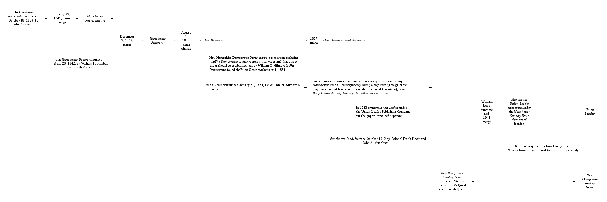 Institutional pedigree chart showing significant events in the newspapers history