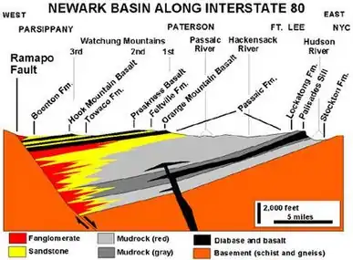 USGS cross-section of the Newark Basin