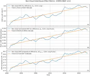 Image 14Increase in the Earth's non-cloud Greenhouse Effect (2000-2022) based on NASA CERES satellite data. (from Earth's energy budget)