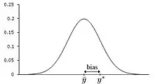 Normally distributed measurements with bias.