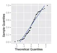 Normal probability plot of a sample from a uniform distribution – it has an S shape.