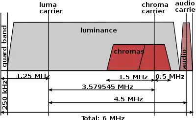 Radio spectrum of a System M television channel with NTSC color