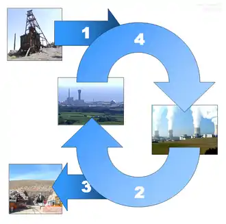 Image 64The nuclear fuel cycle begins when uranium is mined, enriched, and manufactured into nuclear fuel (1), which is delivered to a nuclear power plant. After use, the spent fuel is delivered to a reprocessing plant (2) or to a final repository (3). In nuclear reprocessing 95% of spent fuel can potentially be recycled to be returned to use in a power plant (4). (from Nuclear power)