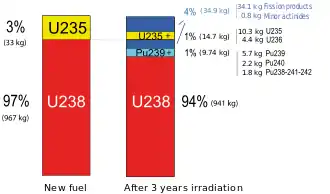 Image 19Typical composition of uranium dioxide fuel before and after approximately three years in the once-through nuclear fuel cycle of a LWR (from Nuclear power)