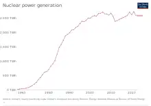 Image 70Growth of worldwide nuclear power generation (from Nuclear power)