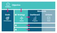 OGSM canvas layout and structure with what goes where