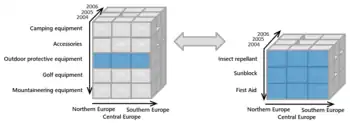 OLAP-functionalities