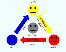 Emotion chart in Omori. Happy beats Angry, Angry beats Sad, and Sad beats Happy.