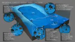 Diagram of the infrastructure at the Axial Caldera site.