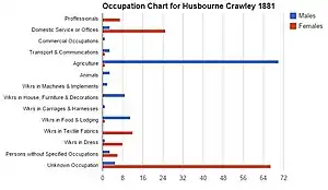 A chart showing the occupations of the population in Husbourne Crawley through genders in the year 1881, as reported by the VisionofBritain website