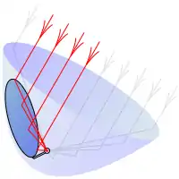 The vertex of the paraboloid is below the bottom edge of the dish. The curvature of the dish is greatest near the vertex. The axis, which is aimed at the satellite, passes through the vertex and the receiver module, which is at the focus.