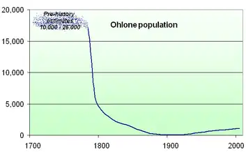 Ohlone People – Historic Population