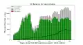 Saudi Arabia production, consumption, and exports over time