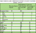 Iran crude oil and condesate exports for key countries.