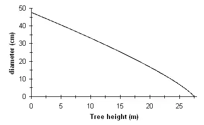 Tree taper equation