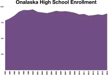 Onalaska High School enrollment