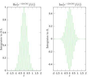 Real and imaginary parts of integrand for Fourier transform at 3 Hz