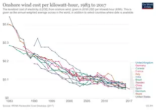 Image 6Onshore wind cost per kilowatt-hour between 1983 and 2017 (from Wind power)