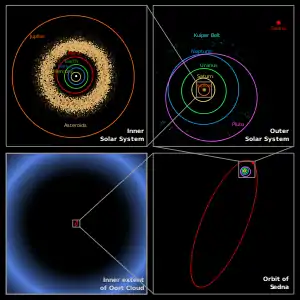 Image 9The detached object Sedna and its orbit within the Solar System (from Solar System)