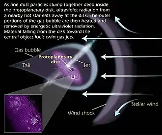 Illustration of the dynamics of a proplyd, including a jet