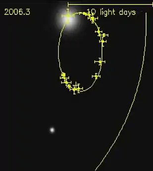 Observations showing the discovery of the orbit of S2 about the galactic centre