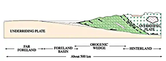 This diagram shows the dynamics of two colliding continental plates.