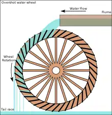 Image 9The compartmented water wheel, here its overshot version (from History of technology)