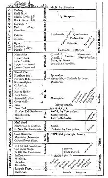 Image 6Geologic time scale from an 1861 book by Richard Owen shows the appearance of major animal types. (from History of paleontology)