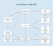 The Ozols and Mithridate were the final espionage network that was activated by Anatoly Gurevich after he and Trepper were captured by the Germans and Gurevich was forced to take part in a playback operation.