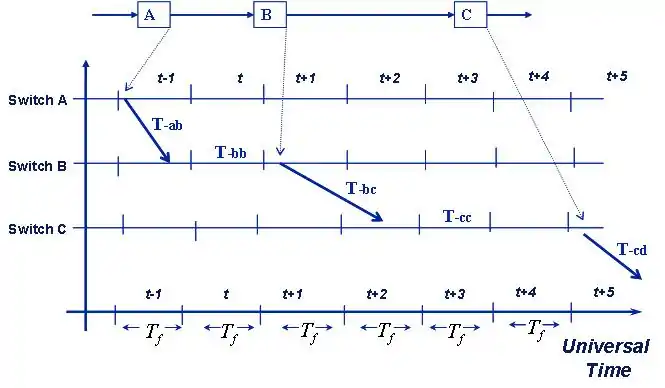 Pipeline Forwarding Example