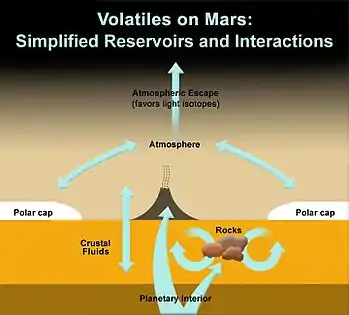 Volatile gases on Mars.